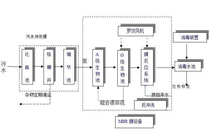 生活污水一级a流程图.jpg